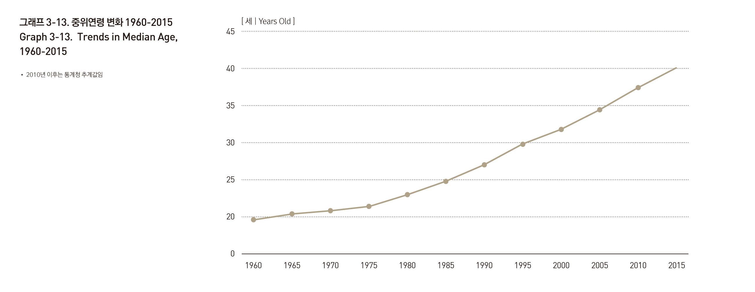 1960년부터 2015년까지 중위연령 변화를 보여주는 그래프입니다. 상세데이터는 아래 파일 링크를 통해 다운로드 할 수 있습니다.